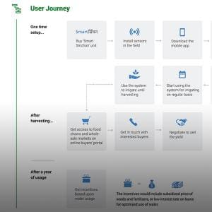 An infographic with the title "User Journey"