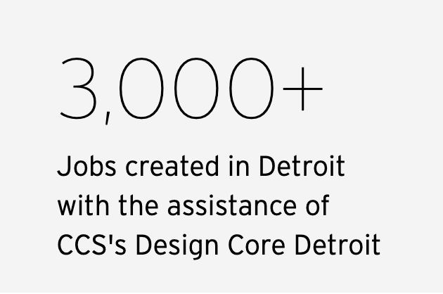 Image that says, "3,000+ Jobs created in Detroit with the assistance of CCS's Design Core Detroit"