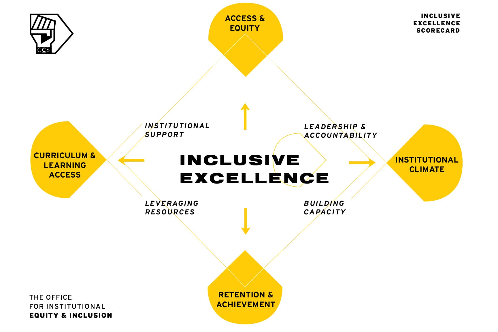DEI_ExcellenceScoreCard-02 Inclusive Excellence flow chart