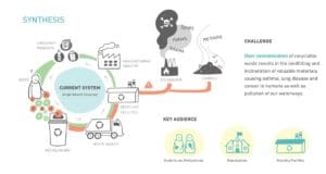 Infographic showing the life cycle of a recyclable product
